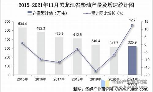 黑龙江2021年柴油价格_黑龙江柴油价格未来一个月