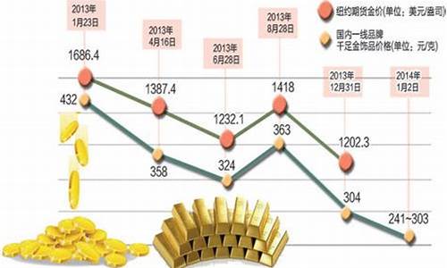 金价跌到5字头消费者不买了会怎样_金价跌到1450