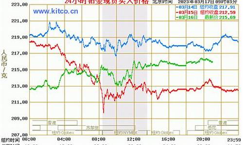 2005铂金价格表_2004年的铂金价格