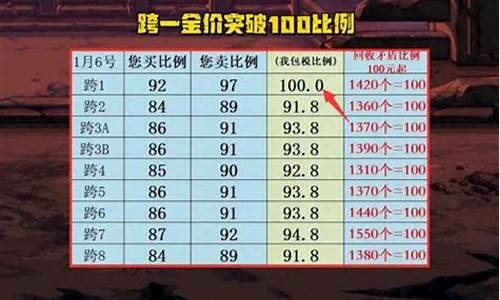 金价米价100比例_金价标准