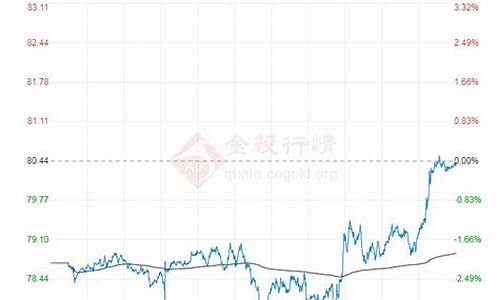 布伦特最低油价多少_布伦特油价走势图东方财富