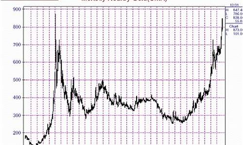 2008 金价_2008年金价变化