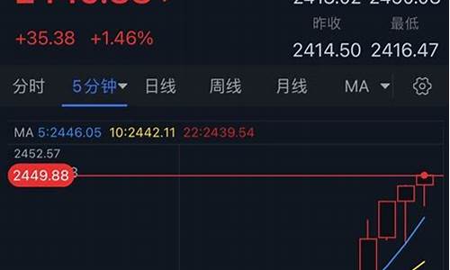 金价还能跌破400以内吗_金价可以突破1235吗