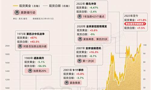 金融危机金价涨还是跌_金融危机下的金价