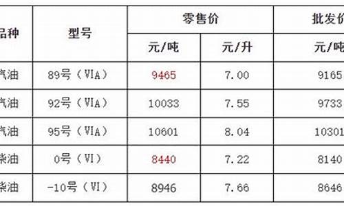 金华油价变价了吗_今日金华油价0号柴油