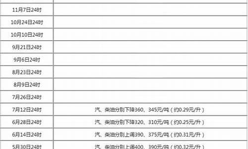 运城今日油价92汽油_运城本轮油价调整通知