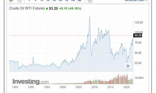 国际油价涨至7年来的变化_国际油价涨至数年高位