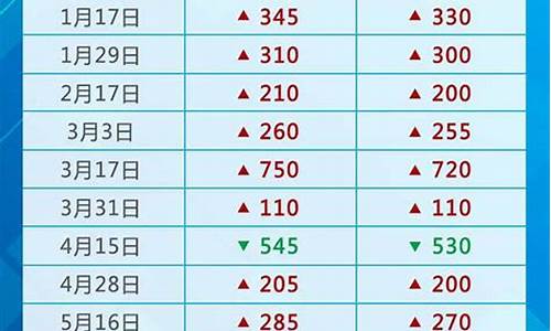 2019年油价零售一览表_2019油价最低月