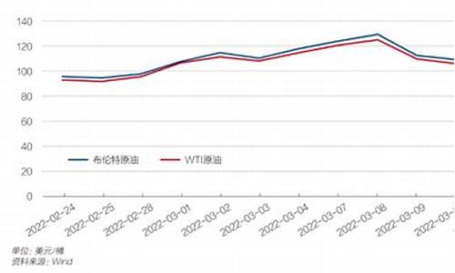 2007年油价变化_零几年油价