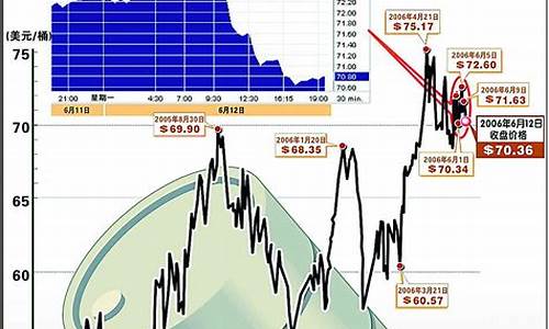 国际油价变动_国际油价回落周期