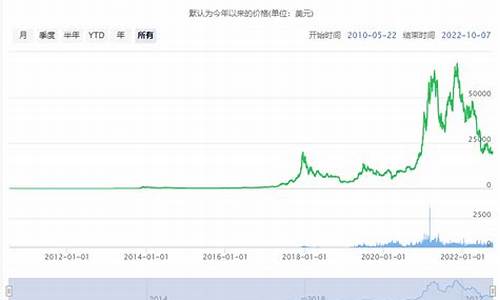 比特币黄金最高价格_比特币金价格查询