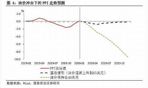 多少资金可以控制油价下跌_油价跌到多少不再调整