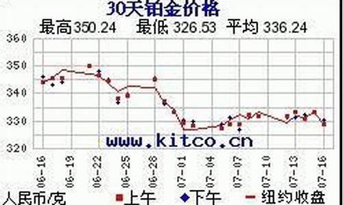 郑州白金价格走势分析_郑州白金价格走势分析