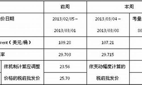 台湾 油价_台湾油价调价机制