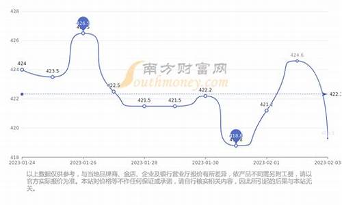 全国金价最低的地方_中国哪个地区金价最便宜