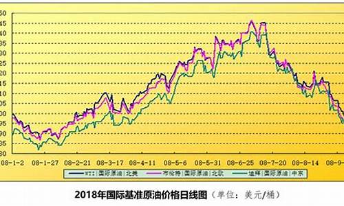 国际油价2023年下半年大涨_国际油价2008