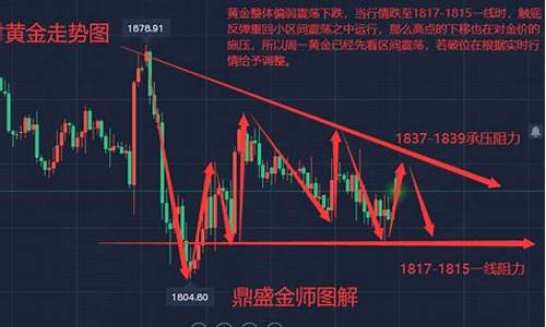 震荡金价走势分析最新_震荡金价走势分析