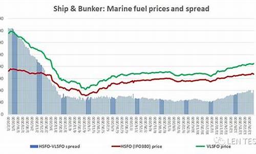 船用燃油价格走势_船舶燃油价格分析报告