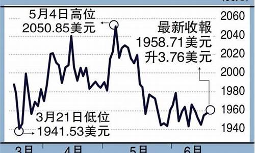 1950金价回升_1952年金价