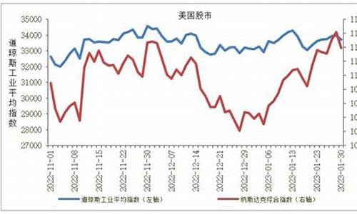 美国金价走势图_美国金价股指走势