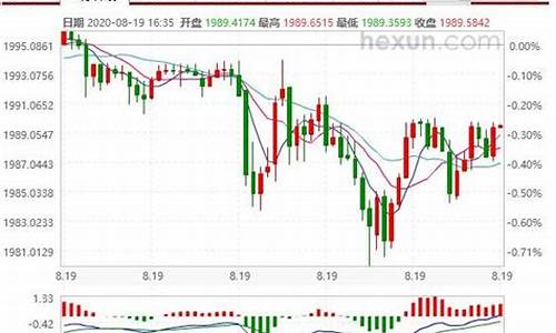 金价涨跌怎么看_如何观察金价变化