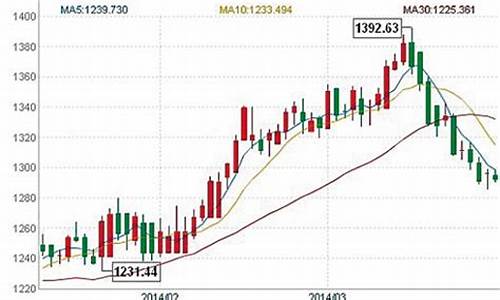 金价下跌千三关口_金价狂跌