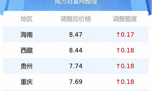 宁夏油价预测表最新_宁夏油价调整