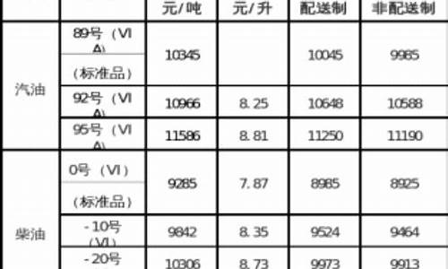 齐齐哈尔市柴油价_齐齐哈尔市汽油价格