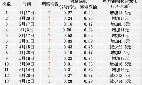 原油100美元时中国油价_100美元对应油价