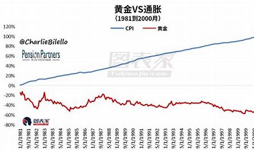 通胀下的黄金_通胀金价会飙升吗