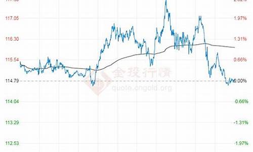 布伦特原油价格最新油价格走势图_布伦特原油价格最新油价格