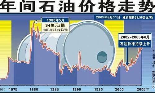 国际油价突破100万美元_国际油价突破100