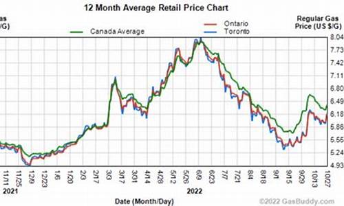 多伦多汽油价格_多伦多油价730