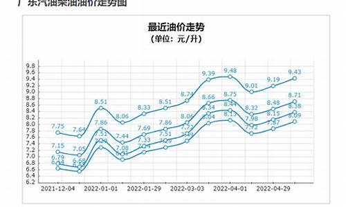 温州附近油价调整_温州油价查询