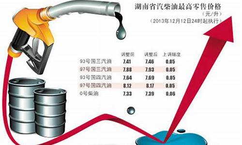 10年油价涨了多少_十年油价走势图