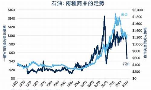 黄金价格和原油价格是成反比的吗?_原油和金价哪个重要