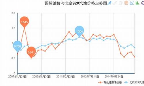 中国国际油价对比_中国油价和国际油价走势对比