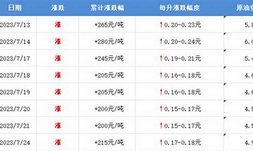 邯郸油价哪里最低_邯郸油价调整最新消息