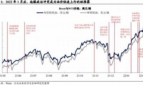 乌克兰俄罗斯战争 石油_乌克兰打仗之前油价