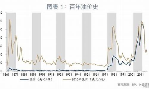 油价什么时候掉下来的_自由的油价什么时候