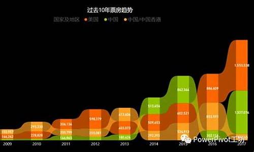 票房实时金价趋势_今日票房纪录