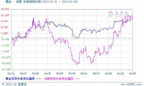 贵金属金价趋势分析_贵金属金价趋势分析报告