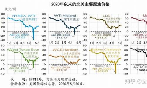 北美原油历史最高价多少_北美原油最新油价