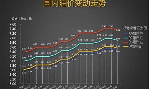 冬天油价_2022冬季油价