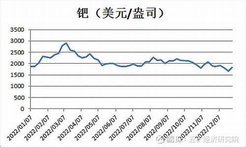 2023年钯金价格趋势_钯金价格三十年走势