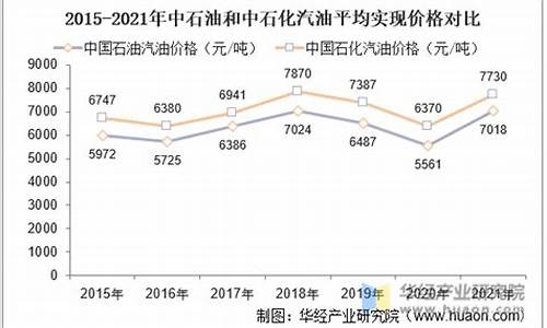 中石化的汽油价格_2021年中石化汽油价格