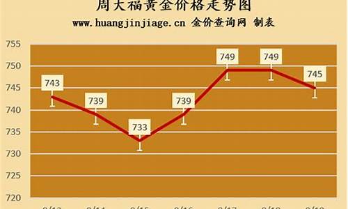 周大福最近几年金价_近几年周大福金价走势