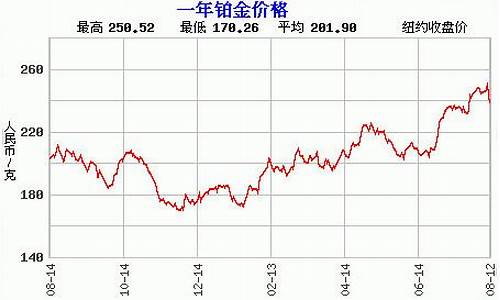 哈尔滨白金价格走势图_哈尔滨白金价格走势