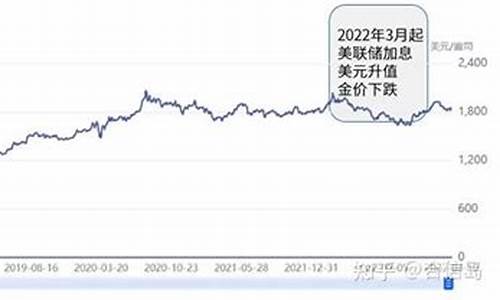 金价 暴跌_金价崩塌要屯材料吗