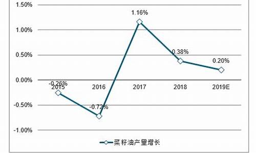 预测2020年菜籽油价格_2021年菜籽油行情涨幅